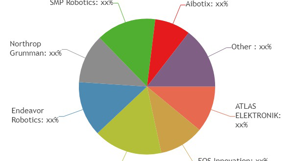 Surveillance robots market