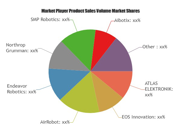 Surveillance robots market